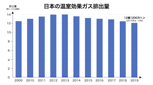 二酸化炭素排出ゼロ｣宣言した日本。グリーン成長戦略でこれから何が ...