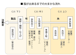 FBプロフェッショナルへの道】服の素材となる繊維について知ろう ...