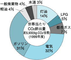 地球を守るミニ情報！