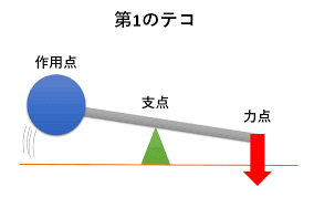 3種のテコ(第1のテコ、第2のテコ、第3のテコの違いを説明) - 陸上競技 ...